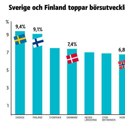 Staplar som visar att börskurser och utdelning har vuxit snabbast i Sverige och Finland. 