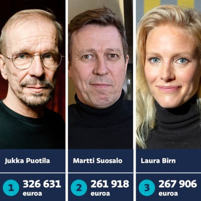 Kolmen kuvan yhdistelmä, jossa näkyy kolme suurituloisinta näyttelijää vuonna 2021: Jukka Puotila 326 631 euroa, Martti Suosalo 261 918 euroa ja Laura Birn 267 906 euroa.