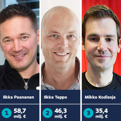 Årets inkomsttoppar: Ilkka Paananen 58,7 miljoner euro, Ilkka Teppo 46,3 miljoner och Mikko Kodisoja 35,4 miljoner. .