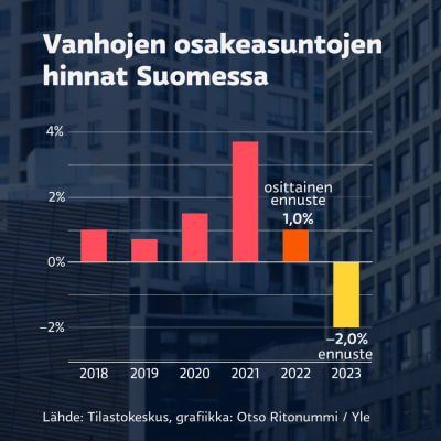 Vanhojen osakeasuntojen hinnat Suomessa.