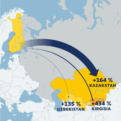 Grafiikka näyttää, kuinka Suomen vienti Venäjän lähialueille Keski-Aasian maihin nousi selvästi alkuvuodesta 2022 loppuvuoteen 2022 verrattuna: vienti Uzbekistaniin kasvoi 135 prosenttia, Kazakstaniin 164 prosenttia ja Kirgisiaan 434 prosenttia.
