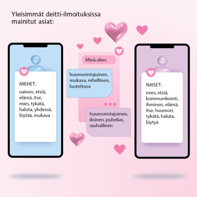 Kuvitusgrafiikassa kaksi puhelimen ruutua, joissa miehen ja naisen kuvitteelliset deitti-ilmoitukset.
