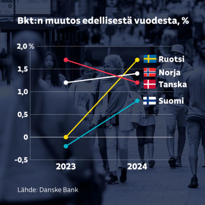 Grafiikka näyttää, kuinka Tanskan talous kasvaa tänä vuonna 1,7 prosentin vauhtia, mutta kasvu hidastuu ensi vuonna. Norjan talous kasva tasaisesti. Ruotsi ampaisee nollasta nelikon kärkeen. Suomi on ainoa Pohjoismaa, jonka talouskasvu jää tänä vuonna miinukselle. Ensi vuonnakin kasvu jää alle prosenttiin.