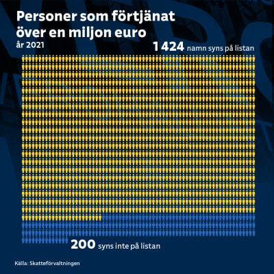 Grafiken visar personer som tjänat över en miljon euro år 2021. 1424 finländare finns med på skattedagens listor, men 200 finländare med miljoninkomst syns inte.