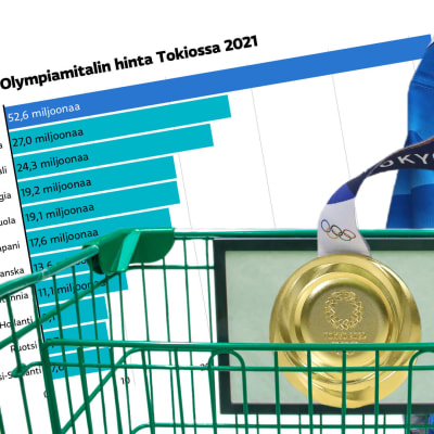 Kuvakollaasi Olympiamitaleista, ostoskärrystä ja tilastosta, jossa näkyy Suomen ansaitseman mitalin hinta Tokion olympialaisissa 2021