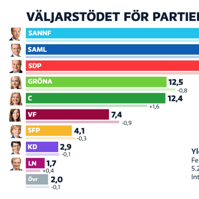 Graf som visar partistödet i mars 2020.