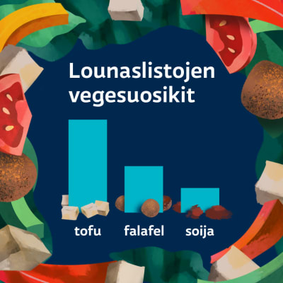 Yle selvitti millaisia lounaita syödään. Kasvisproteiineista Tofu oli suosituin, falafel toinen ja soija kolmas.