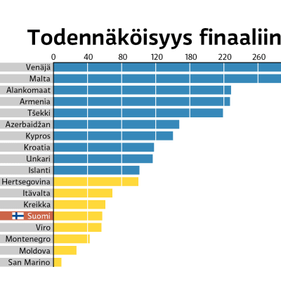 Ennustetaulukko Eurovision laulukilpailu 2016 Semifinaali 1:n finaaliin pääsijöistä