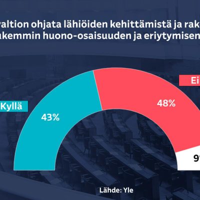 Kansanedustajien äänestys siitä, tulisiko valtion ohjata lähiöiden kehittämistä ja rakentamista entistä tiukemmin huono-osaisuuden ja eriytymisen ehkäisemiseksi.