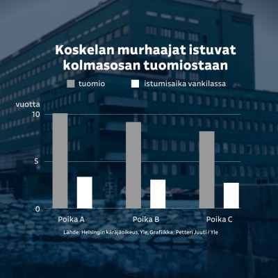 Koskelan murhaajat istuvat kolmasosan tuomiostaan. Esimerkiksi pisin tuomio oli 10 vuotta ja 1 kuukauden, mutta tekijä istunee vankilassa noin 3 vuotta ja 4 kuukautta.