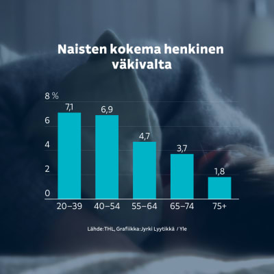 Naisten kokemaan henkisen väkivallan määrästä kertova kaavio. Suurimmillaan 20–39 vuotiailla 7,1%