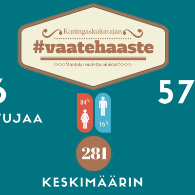 Kuningaskuluttajan vaatehaasteen tuloksia.