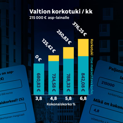 ASP-lainoihin kuuluu valtion korkotuki. Siinä valtio maksaa 70 % koron siitä osasta, joka ylittää 3,8 prosenttia. Grafiikassa on näytetty minkä verran korkotuki suojaa jos korko olisi 4,8, 5,8, tai 6,8 prosenttia