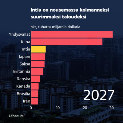 Grafiikka näyttää, kuinka IMF ennustaa Intian nousevan maailman kolmanneksi suurimmaksi taloudeksi Yhdysvaltojen ja Kiinan jälkeen vuoteen 2027 mennessä.