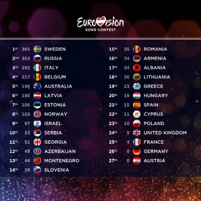 Eurovision Laulukilpailuiden 2015 finaalin pisteet