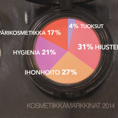 Suomen kosmetiikkamarkkinoiden jakauma tuoteryhmittäin (Teknokemian yhdistys)