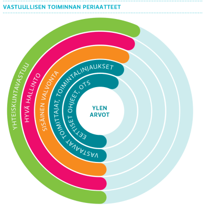 Vastuullisen toiminnan periaatteet
