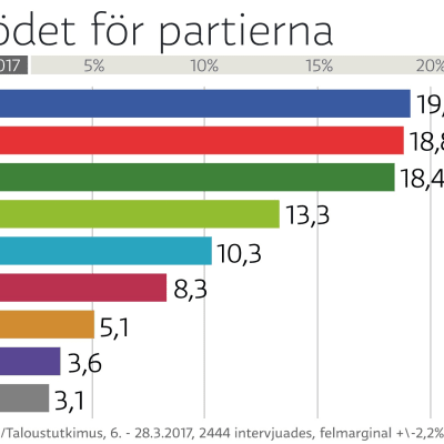 grafik över partimätningen
