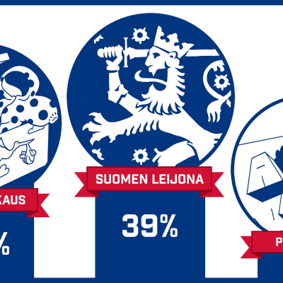 Kansallisäänestyksen voittaja on Suomen leijona
