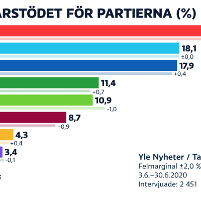 Grafik som visar att SDP är störst i Yles partimätning för juni.