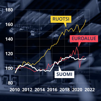 Grafiikka näyttää, kuinka Suomessa investoidaan kilpailijamaita vähemmän.