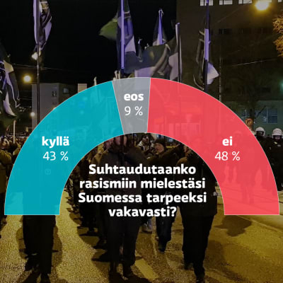 Taustakuvassa äärioikeiston mielenosoistus ja sen päällä graafi joka näyttää, miten kysymykseen "Suhtaudutaanko rasismiin mielestäsi Suomessa tarpeeksi vakavasti?" on vastattu: 43 % sanoo "kyllä", 9 % "ei osaa sanoa" ja 48 % "ei". 