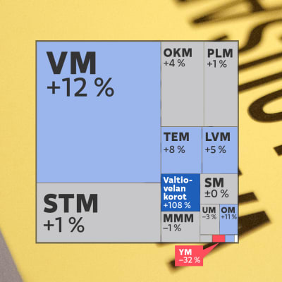 Grafiikka näyttää ensi vuoden budjetin jakautumisen eri hallinnonaloille ja näiden muutokset. Isoin budjetti on valtiovarainministeriöllä. Isoin leikkaus (–32 %) on pienestä ympäristöministeriön budjetista. 