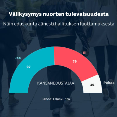 Grafiikka näyttää välikysymysäänestyksen tuloksen: 97 äänesti hallituksen luottamuksen puolesta, 76 vastaan. 26 oli poissa.