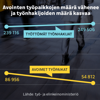 Grafiikka näyttää, kuinka vuodesta 2022 vuoteen 2023 työnhakijoiden määrä on kasvanut ja avoimien työpaikkojen määrä laskenut.