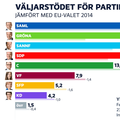  Graf över partiernas stödsiffror: Saml 19,7%, De gröna 17,2%, Sannf 17,0%, SDP 14,3%, C 13,0%, VF 7,9 %, SFP 5,2%, KD 4,2% och övriga 1,5%