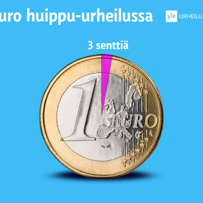Infografiikka, joka kuvaa naisen euroa huippu-urheilussa