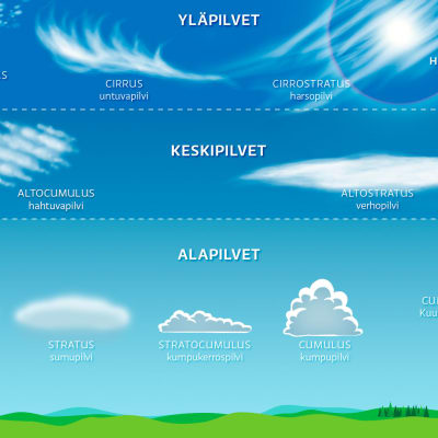 Graafinen esistys eri pilvityypeistä
