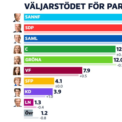 Graf över väljarstöd.