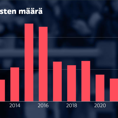 Pääkuvassa tilastografiikka pakolaisten määrästä kymmenen vuoden ajalta, sekä ukrainalaispakolaisten määrä 2022.