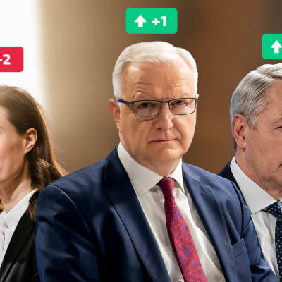 Presidentgallupen: Etta är Olli Rehn, tvåa Pekka Haavisto och trea Sanna marin