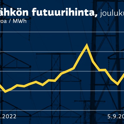Grafiikka sähkön futuurihinnan kehityksestä.
