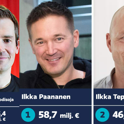 Årets inkomsttoppar: Ilkka Paananen 58,7 miljoner euro, Ilkka Teppo 46,3 miljoner och Mikko Kodisoja 35,4 miljoner. .