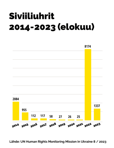 Infografiikka: Ukrainan siviiliuhrit 2014–2023 elokuu. 