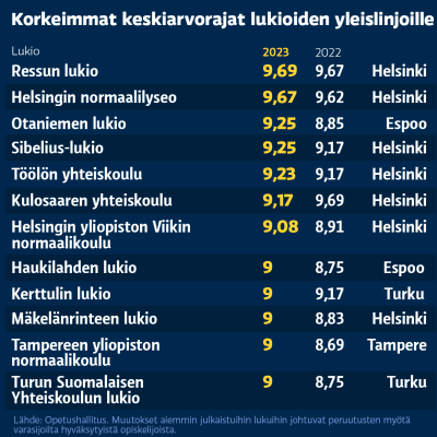 Grafiikassa on 12 lukiota, joihin oli kevään 2023 yhteishaussa korkein keskiarvoraja. Korkein keskiarvo vaadittiin Helsingin Ressun lukioon, 9,69.