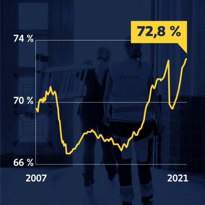 Grafiikka näyttää työllisyysasteen kehityksen kuukausittain vuoden 2007 alusta. Marraskuussa 2021 työllisyysaste oli 72,8 %.