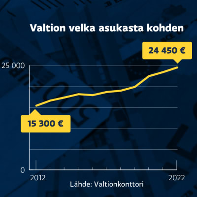 Valtion velka asukasta kohden on kasvanut kymmenessä vuodessa 15300 eurosta 24450 euroon