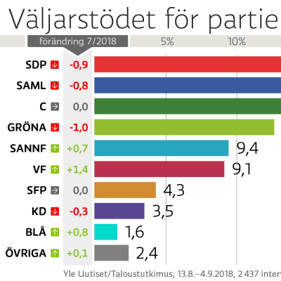 Yles partimätning augusti 2018