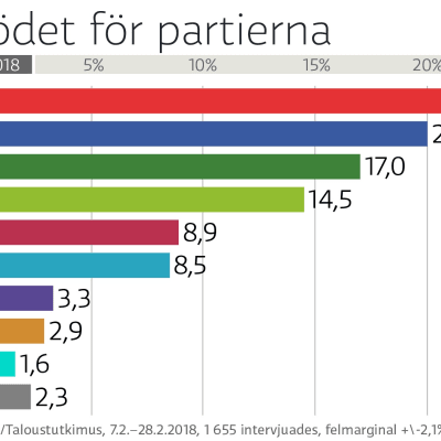 grafik över resultatet i mätningen