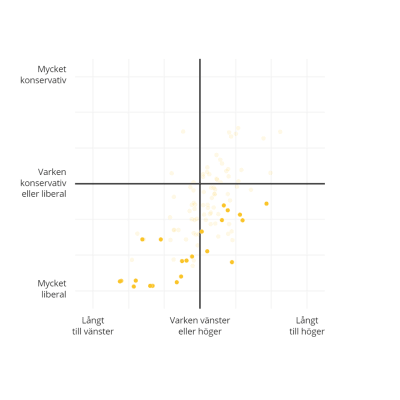 Koordinatsystem med två axlar som visar kandidaternas värderingar. SFP:s kandidater i Helsingfors betonade och de är mer liberala än resten av partiet.