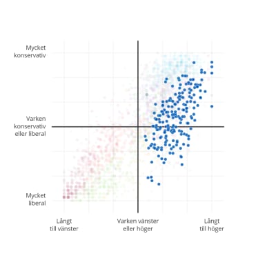 Koordinatsystem med två axlar som visar kandidaternas värderingar. Samlingspartiets kandidater ligger till höger, men sprider sig från liberala till konservativa.