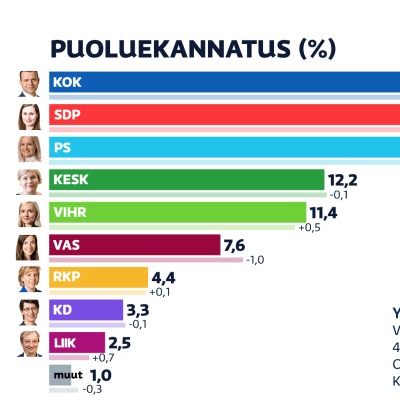 Elokuun 2021 puoluekannatusmittaus. Kokoomus on suurin puolue 21,3 prosenttiyksikön kannatuksella.