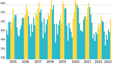Tilastografiikassa esitettynä käytettyjen autojen kaupan lisääntyminen kesäkuukausina vuosina 2015-2023.