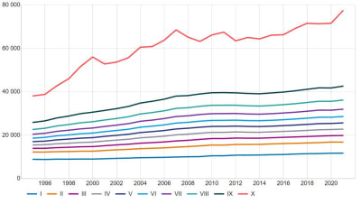 Graf över utvecklingen av finländarnas realinkomster.