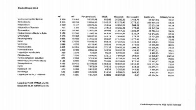En tabell med text och siffror. Den visar vad fjärrvärmen kostar i stadens olika fastigheter i Hangö 2018.