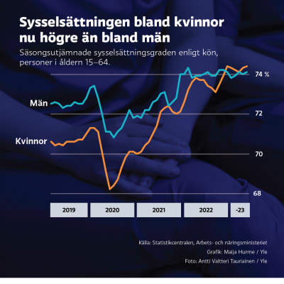 Grafiken visar hur sysselsättningsgraden hos kvinnor gått om sysselsättningsgraden bland män vid årsskiftet 2022/2023.